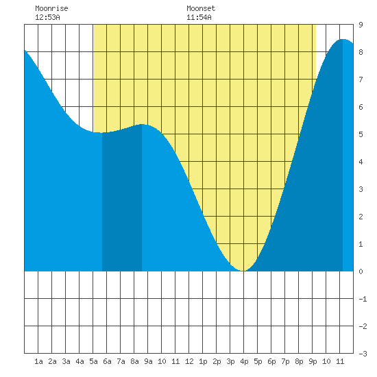 Rosario tide chart for Tuesday, June 17, 2025