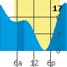 Rosario tide chart for Tuesday, June 17, 2025