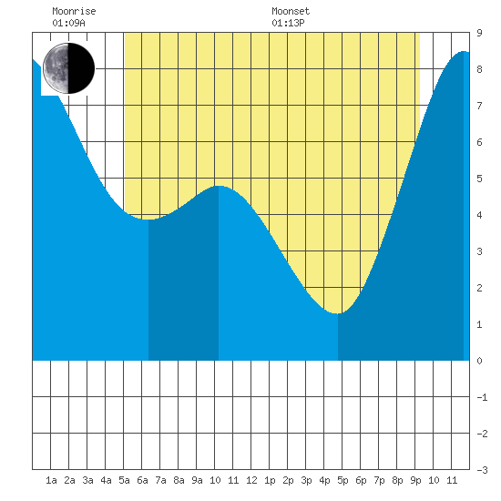 Rosario tide chart for Wednesday, June 18, 2025