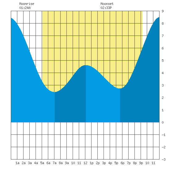 Rosario tide chart for Thursday, June 19, 2025
