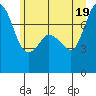 Rosario tide chart for Thursday, June 19, 2025