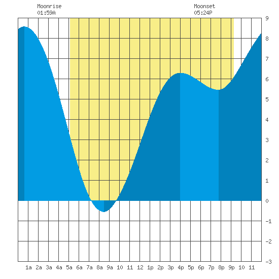 Rosario tide chart for Saturday, June 21, 2025