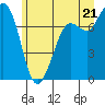 Rosario tide chart for Saturday, June 21, 2025