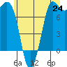Rosario tide chart for Tuesday, June 24, 2025