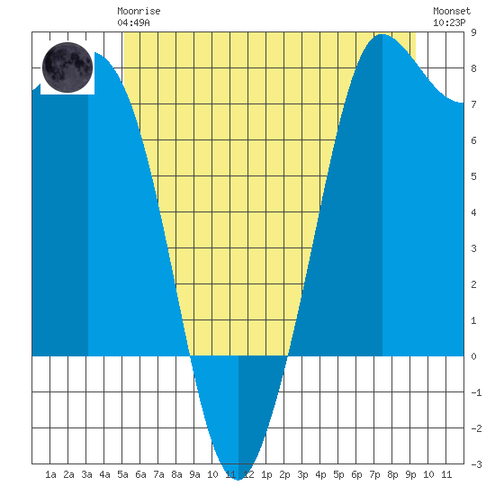 Rosario tide chart for Wednesday, June 25, 2025