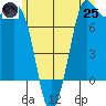 Rosario tide chart for Wednesday, June 25, 2025