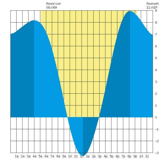 Rosario tide chart for Thursday, June 26, 2025