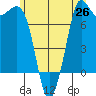 Rosario tide chart for Thursday, June 26, 2025