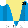 Rosario tide chart for Saturday, June 28, 2025
