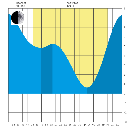 Rosario tide chart for Monday, June 2, 2025