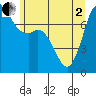 Rosario tide chart for Monday, June 2, 2025