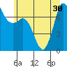 Rosario tide chart for Monday, June 30, 2025