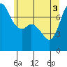 Rosario tide chart for Tuesday, June 3, 2025