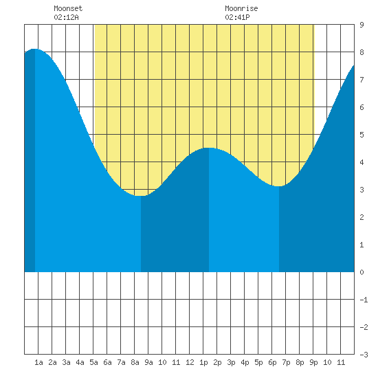 Rosario tide chart for Wednesday, June 4, 2025