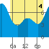 Rosario tide chart for Wednesday, June 4, 2025