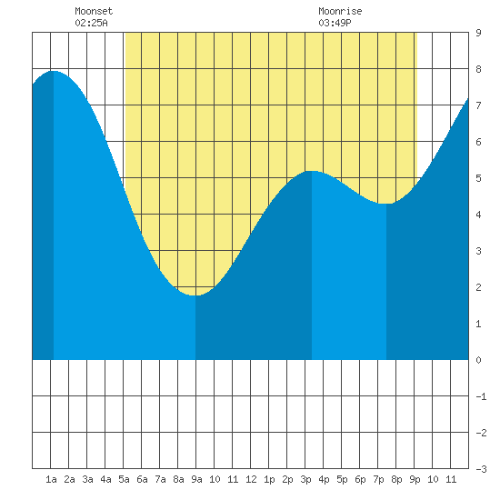 Rosario tide chart for Thursday, June 5, 2025