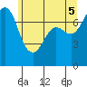 Rosario tide chart for Thursday, June 5, 2025