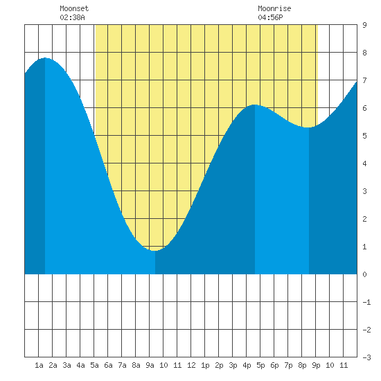 Rosario tide chart for Friday, June 6, 2025