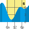 Rosario tide chart for Friday, June 6, 2025