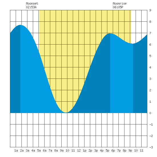 Rosario tide chart for Saturday, June 7, 2025