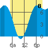 Rosario tide chart for Sunday, June 8, 2025