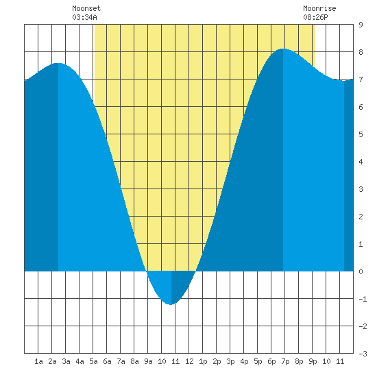 Rosario tide chart for Monday, June 9, 2025