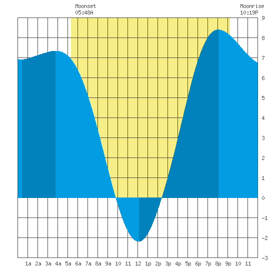 Rosario tide chart for Friday, July 11, 2025