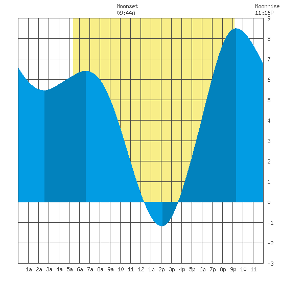 Rosario tide chart for Monday, July 14, 2025