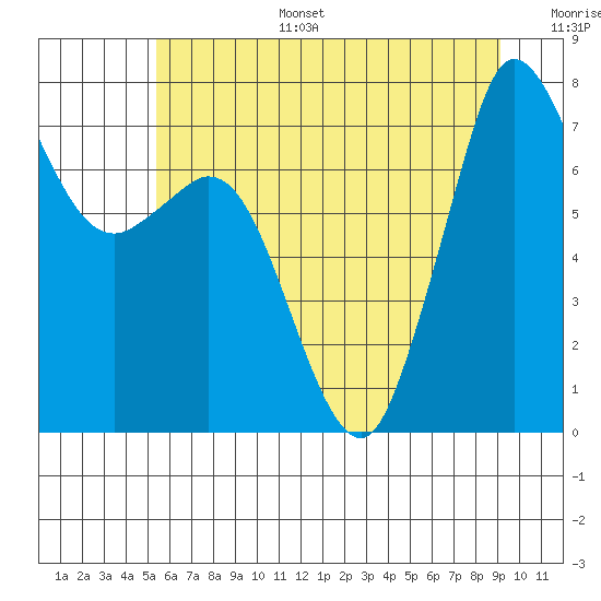 Rosario tide chart for Tuesday, July 15, 2025