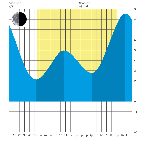 Rosario tide chart for Thursday, July 17, 2025