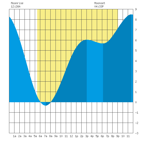 Rosario tide chart for Saturday, July 19, 2025