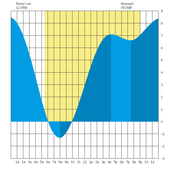 Rosario tide chart for Sunday, July 20, 2025