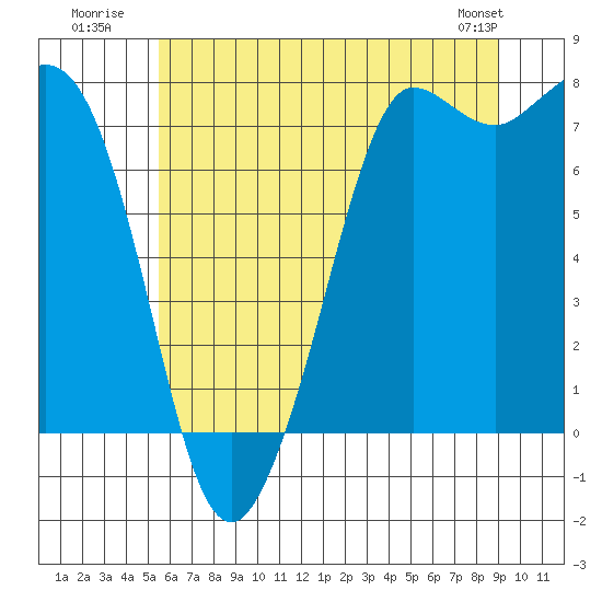 Rosario tide chart for Monday, July 21, 2025