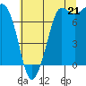 Rosario tide chart for Monday, July 21, 2025