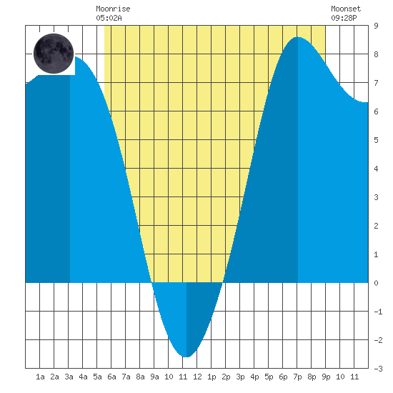 Rosario tide chart for Thursday, July 24, 2025