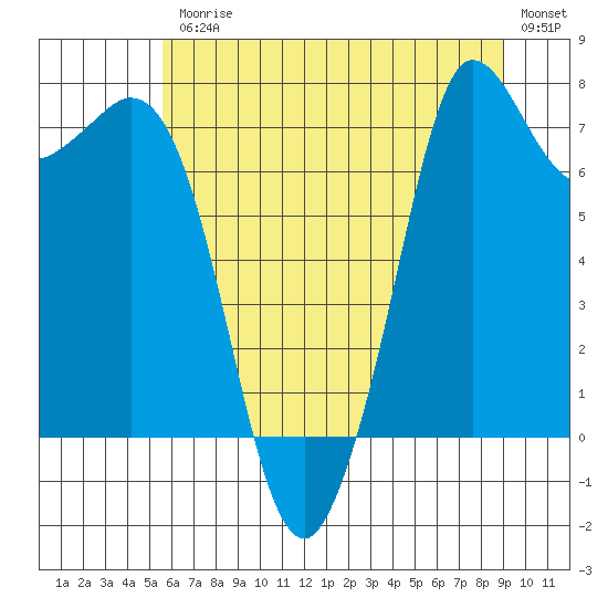Rosario tide chart for Friday, July 25, 2025