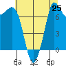 Rosario tide chart for Friday, July 25, 2025