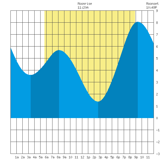 Rosario tide chart for Tuesday, July 29, 2025