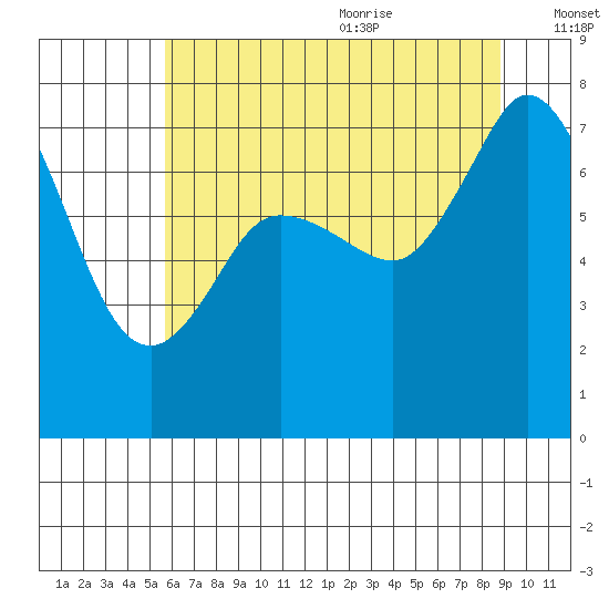 Rosario tide chart for Thursday, July 31, 2025