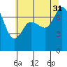 Rosario tide chart for Thursday, July 31, 2025