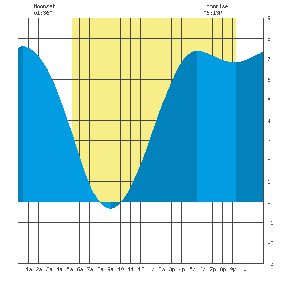 Rosario tide chart for Sunday, July 6, 2025