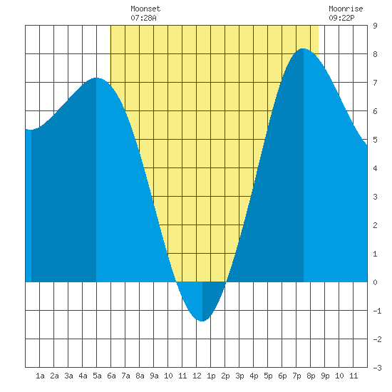 Rosario tide chart for Sunday, August 10, 2025