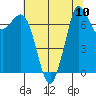 Rosario tide chart for Sunday, August 10, 2025