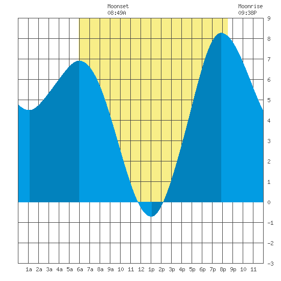 Rosario tide chart for Monday, August 11, 2025