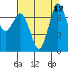 Rosario tide chart for Tuesday, August 12, 2025