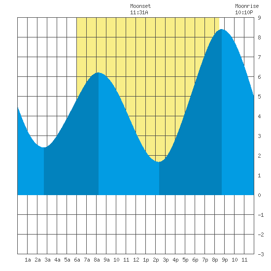 Rosario tide chart for Wednesday, August 13, 2025