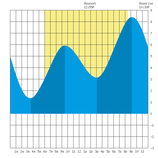 Rosario tide chart for Thursday, August 14, 2025