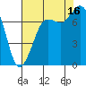 Rosario tide chart for Saturday, August 16, 2025