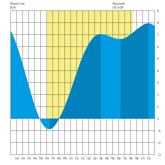 Rosario tide chart for Sunday, August 17, 2025