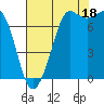 Rosario tide chart for Monday, August 18, 2025
